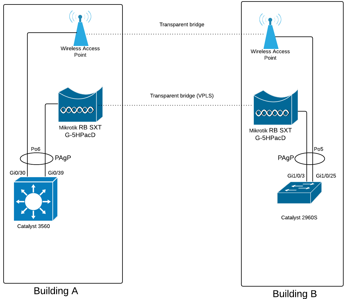Cisco PAgP over transparent wireless pointtopoint links Valuable