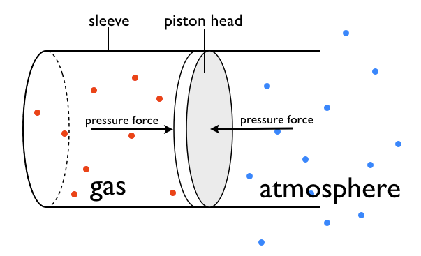 Why Does A Gas Inside A Closed Container Experience Atmosperic Pressure When The Gas Itself Is Not In Contact With The Atmosphere? - Physics Stack Exchange