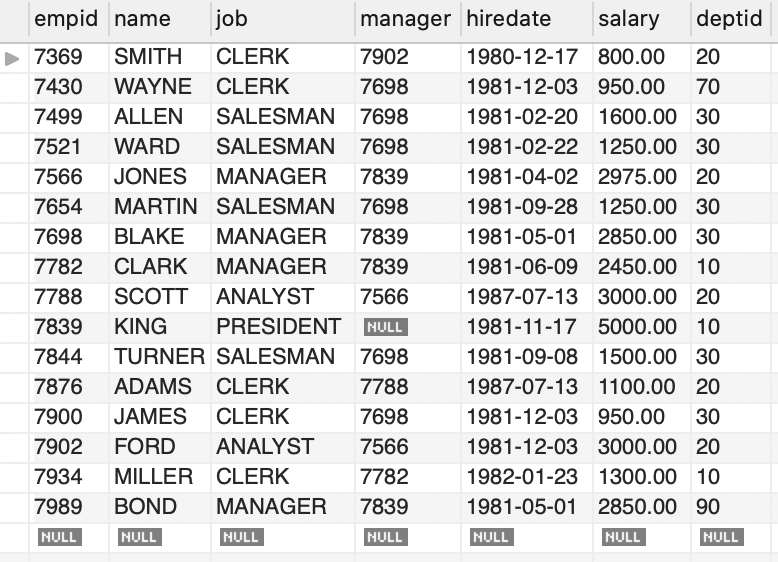 sql Find all the emps and their salaries who earn minimum salary in