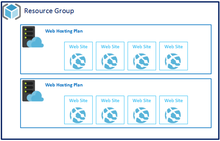 Hosting applications on Azure Microsoft Learn