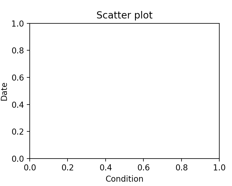 Adjusting the Maximum Limit of the YAxis in Matplotlib Python 3 x