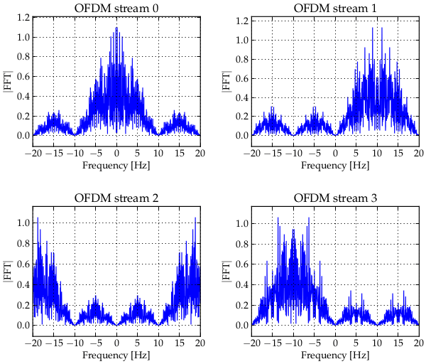 fft OFDM transmitter bandwidth Signal Processing Stack Exchange