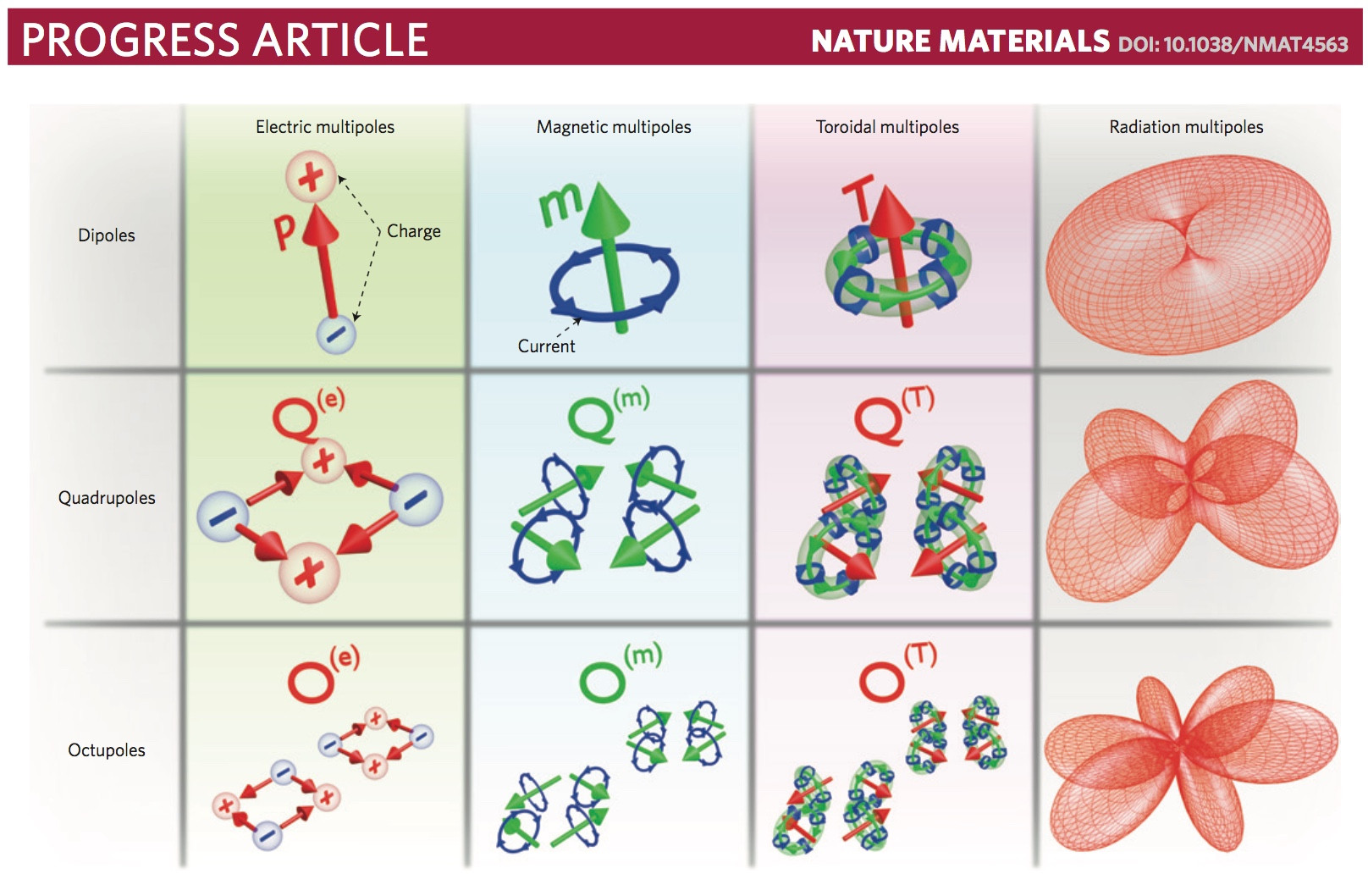 How does a electric quadrupole oscillate? Physics Stack Exchange