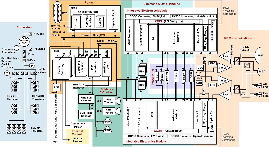 propulsion What powers New Horizons? Space Exploration
