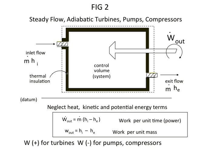 thermodynamics Why is shaft work equal to VdP? Physics Stack Exchange