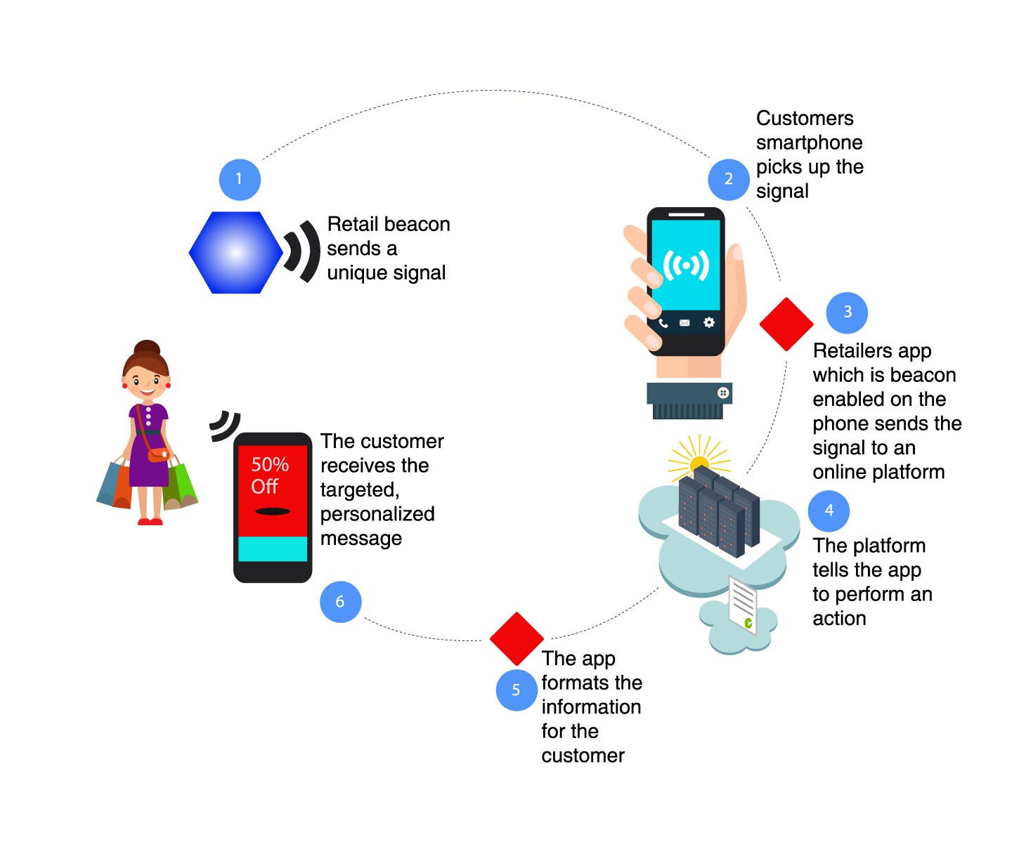 protocols Connecting Proximity beacon with Mobile App of