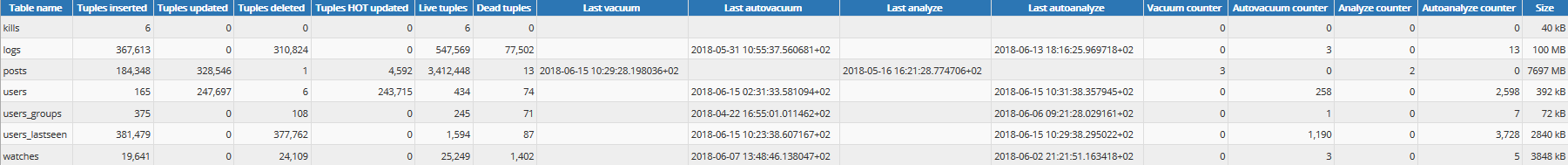 postgresql why does autovacuum not vacuum my table? Stack Overflow