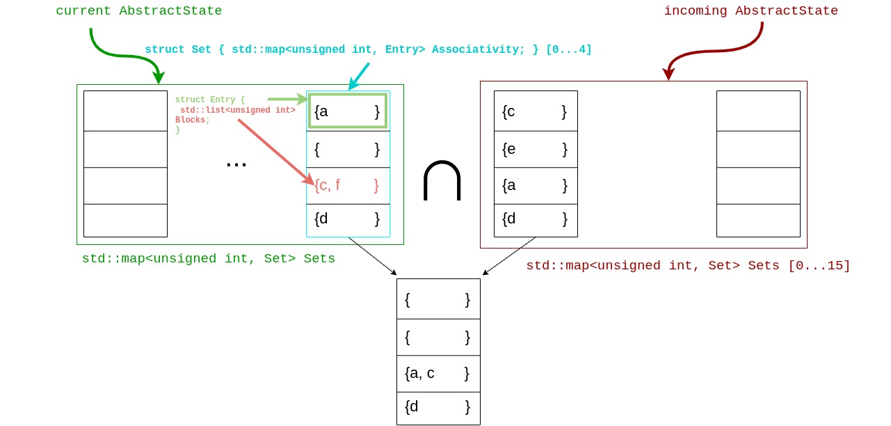 C++ Flaten lists inside structs inside map Stack Overflow