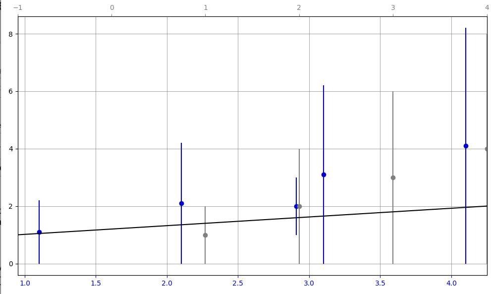 python 3.x Zorder in plots with different xaxis in matplotlib