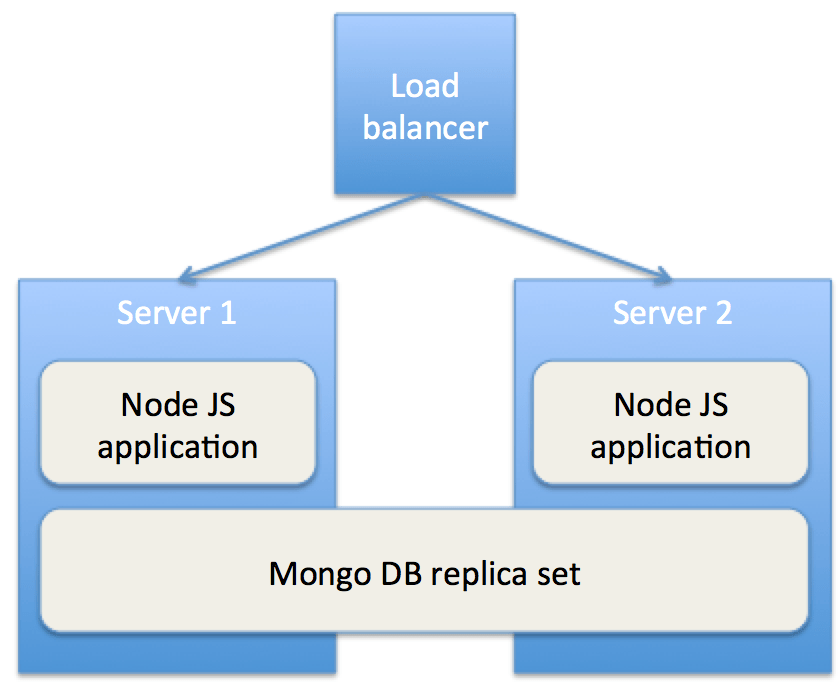 node.js Elasticsearch deployment in a 2 server load