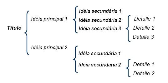 ortografia Quando devo usar (, [ ou {? Portuguese Language Stack