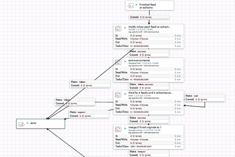 Understand the Notify and Wait process in NIFI in my flow Stack Overflow