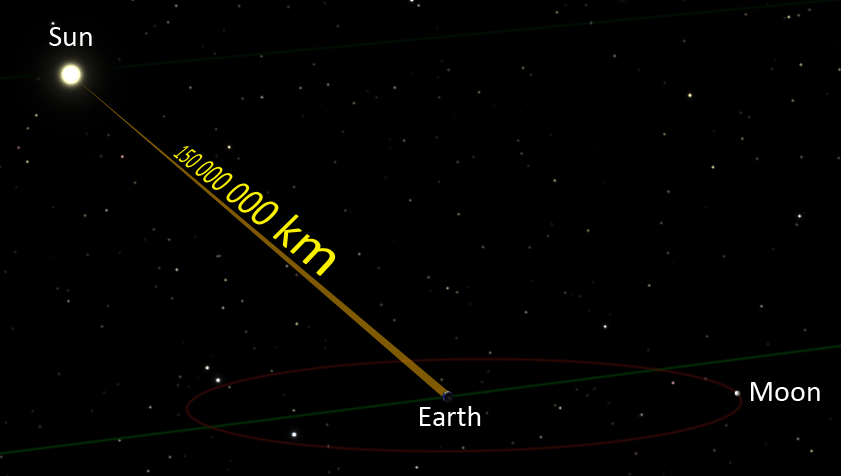 solar terrestrial physics Why wouldn't the earth be "always daytime