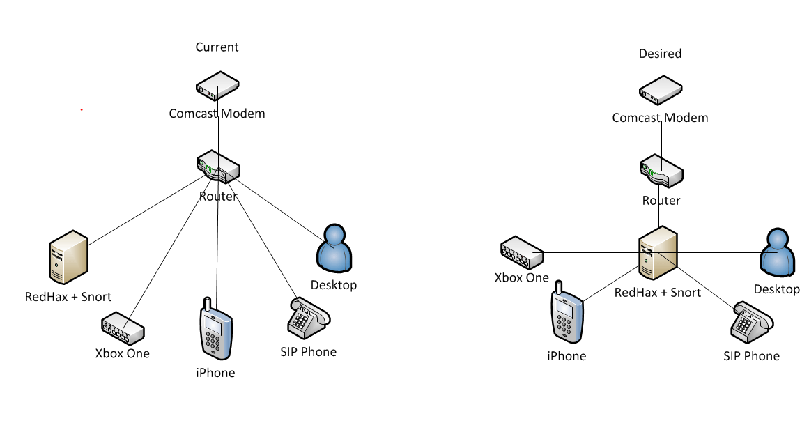 networking Home Network Setup to Monitor Traffic via Snort Super User