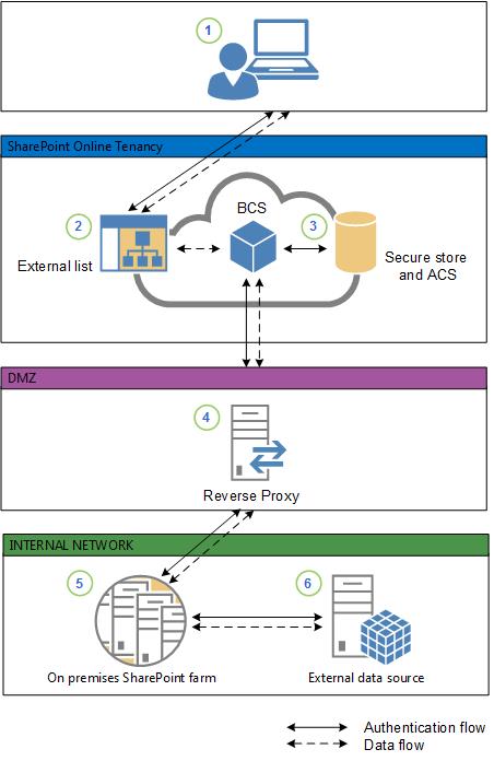 [DIAGRAM] Microsoft Sharepoint Architecture Diagram - MYDIAGRAM.ONLINE