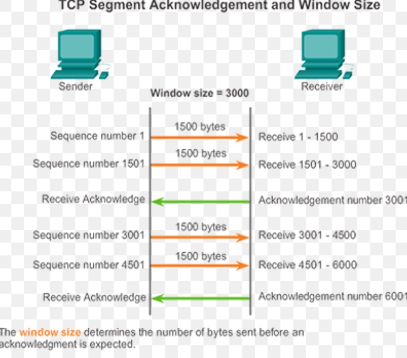 TCP Do All TCP Packets Have an ACK Reply? Valuable Tech Notes