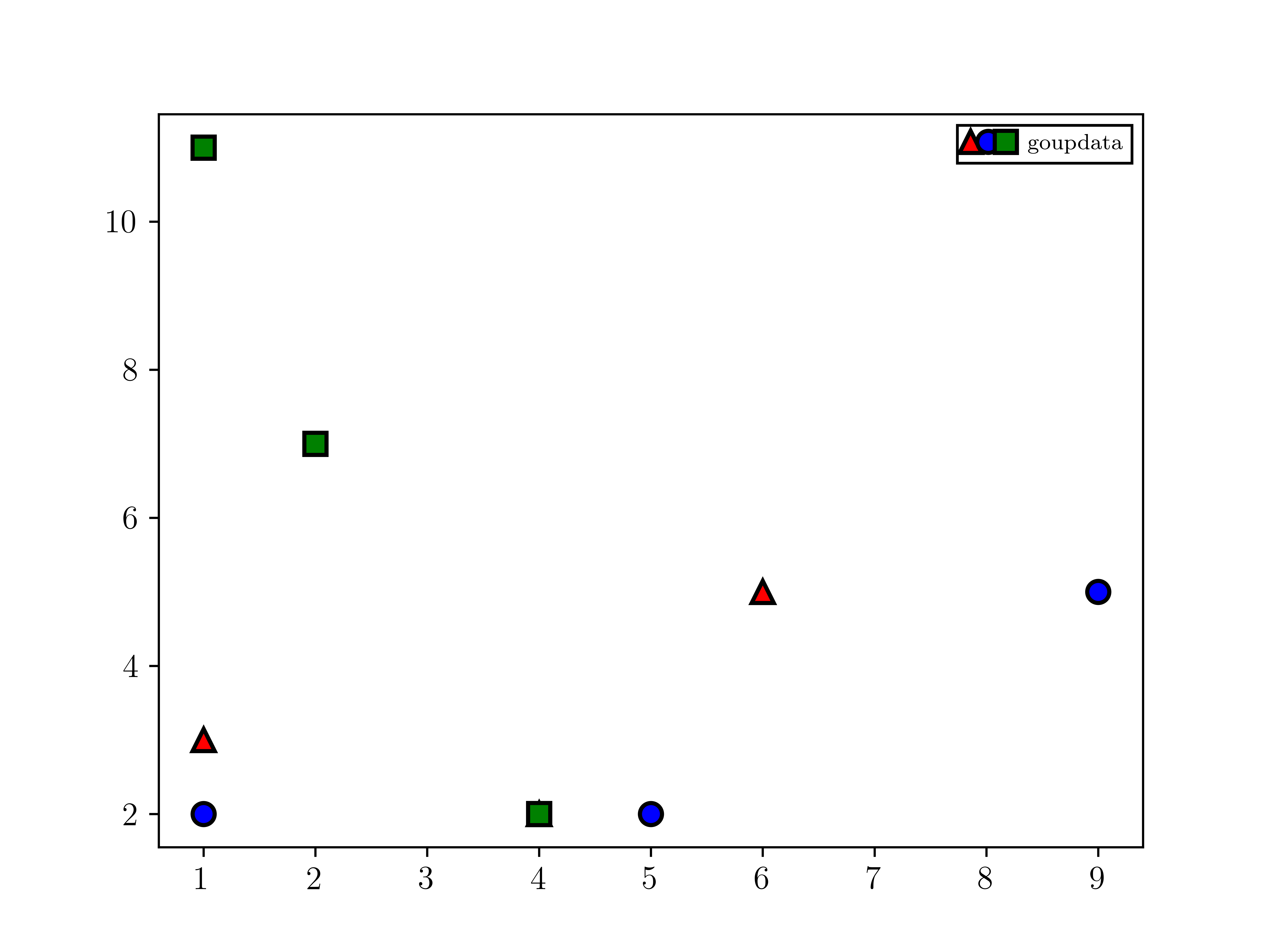 Matplotlib Python Scatter Plot With Multiple Y Values For Each X Images