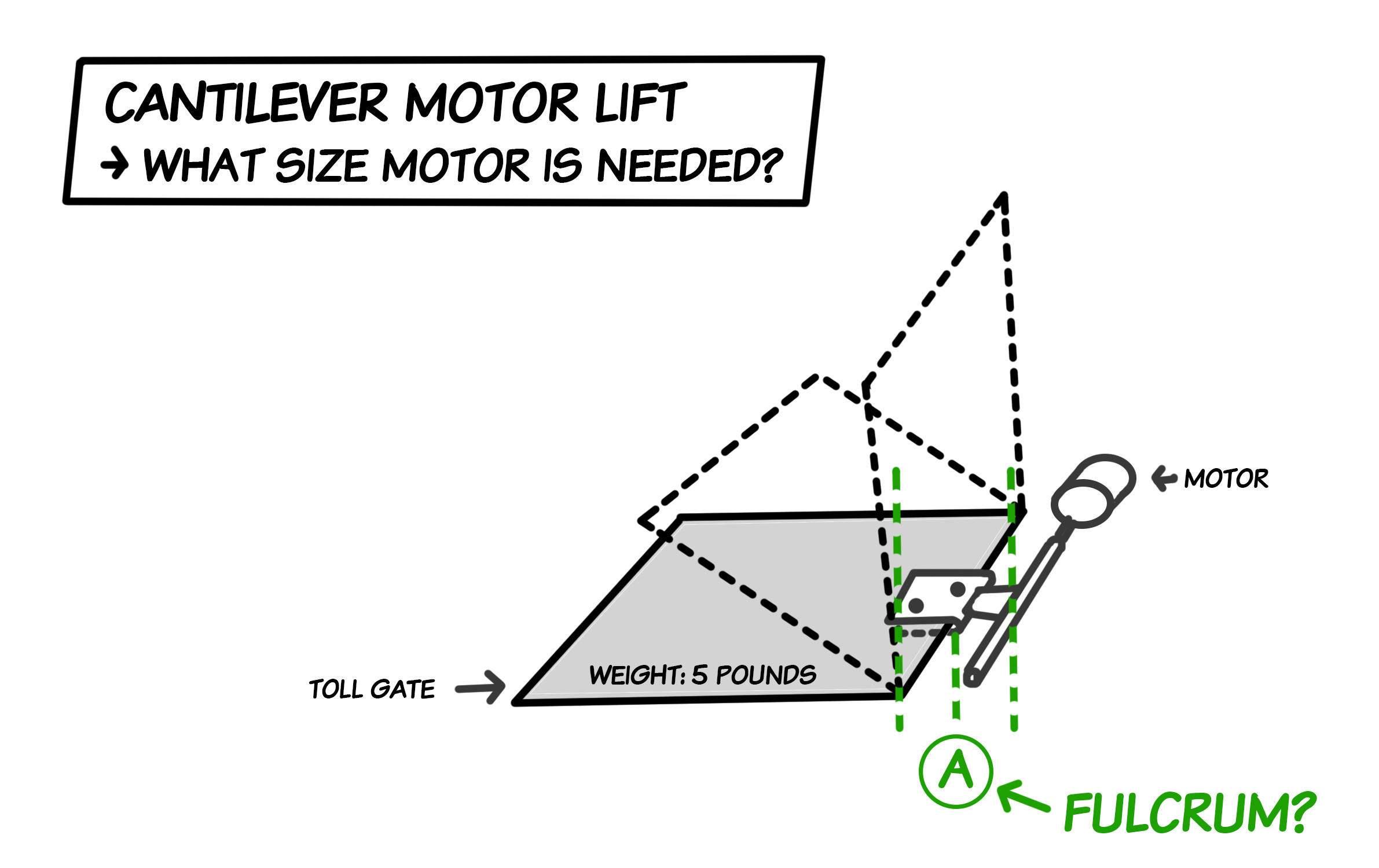 installation How can I calculate the rotational force and motor HP