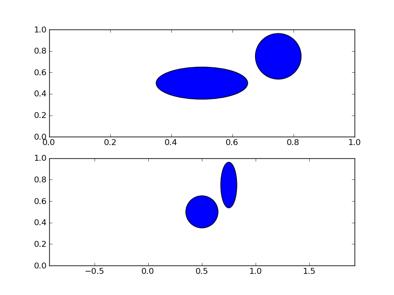 python Why is matplotlib plotting my circles as ovals? Stack Overflow