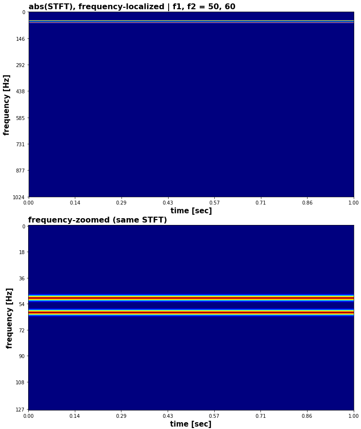 digital communications Difference between single tone and dual tone
