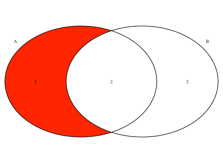 r How to define color of intersection in a Venn diagram? Stack Overflow