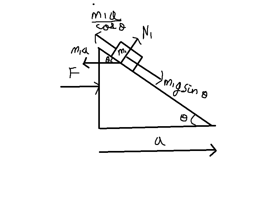 newtonian mechanics How can an accelerating inclined plane prevent a
