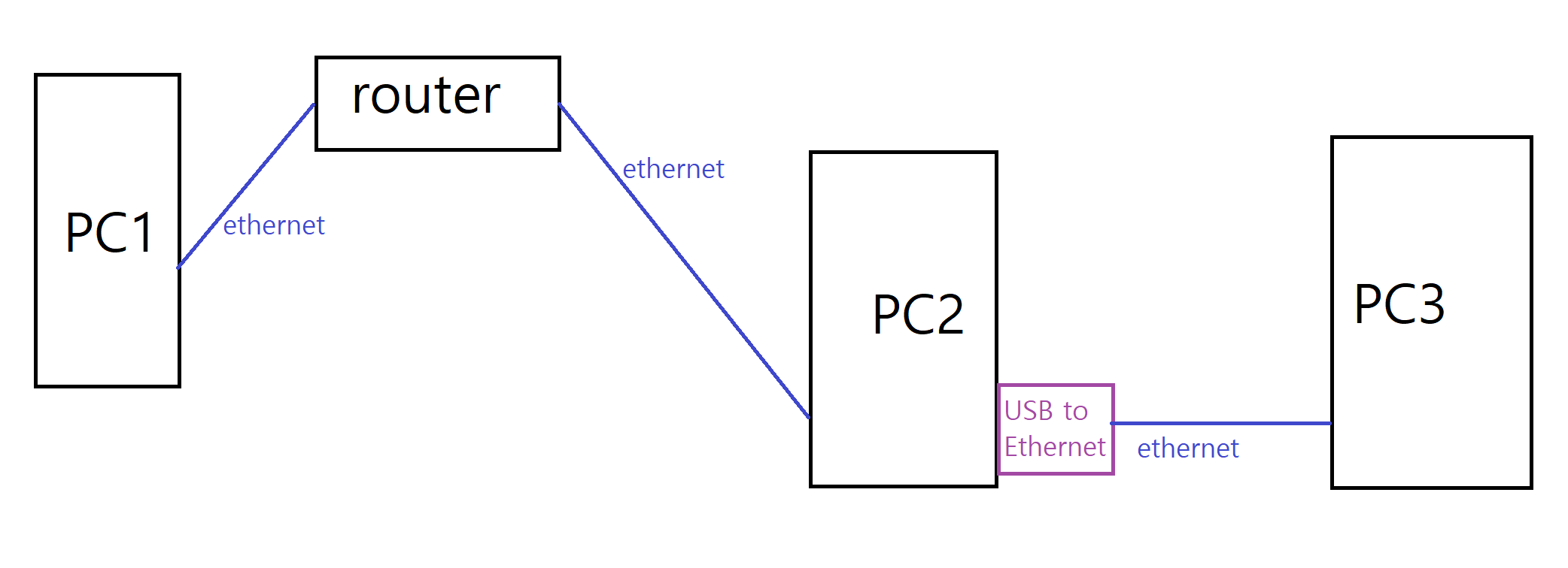 Can a computer connected to another computer in the network join the