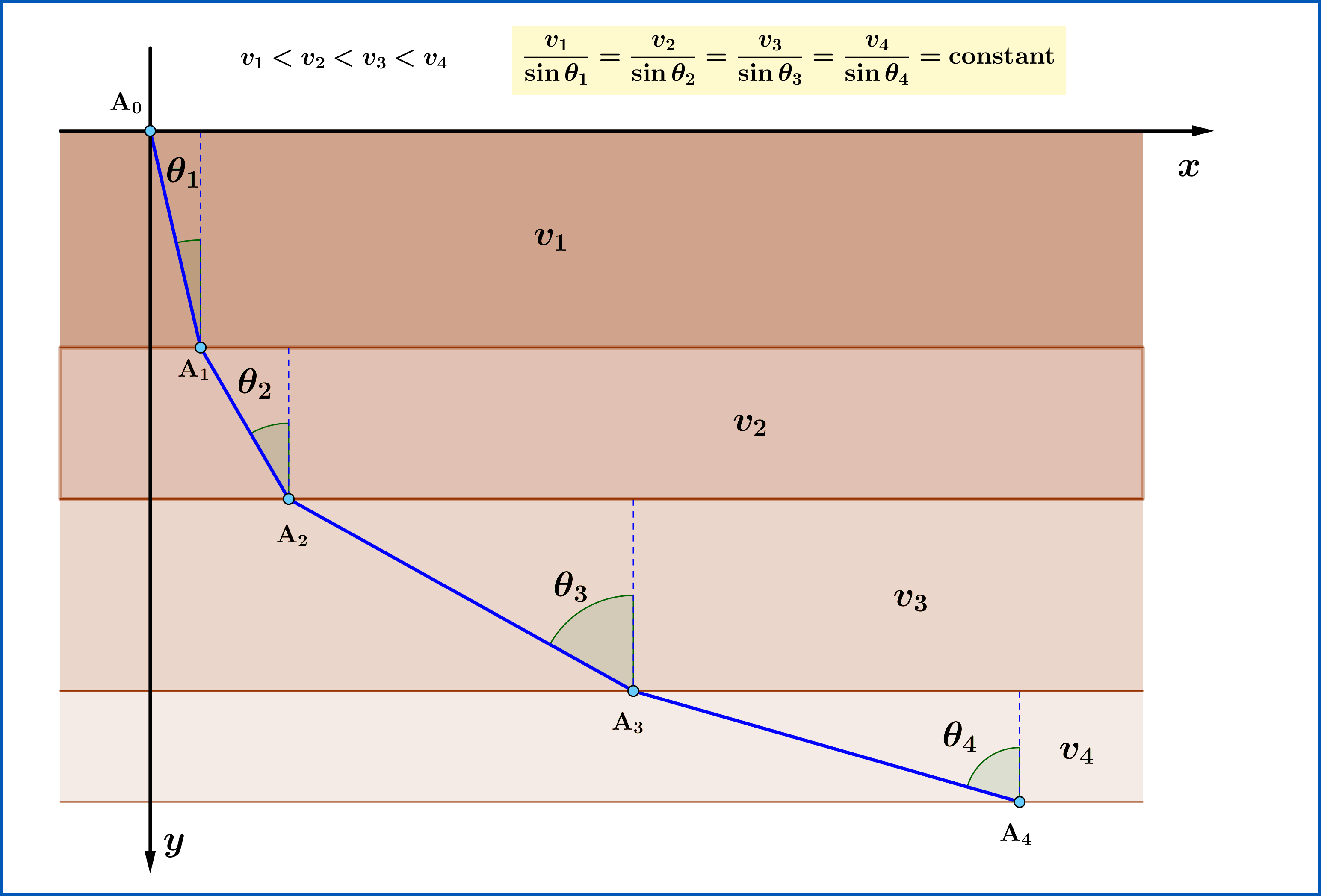 homework and exercises Equations of Fermat's principle/Snell's law in