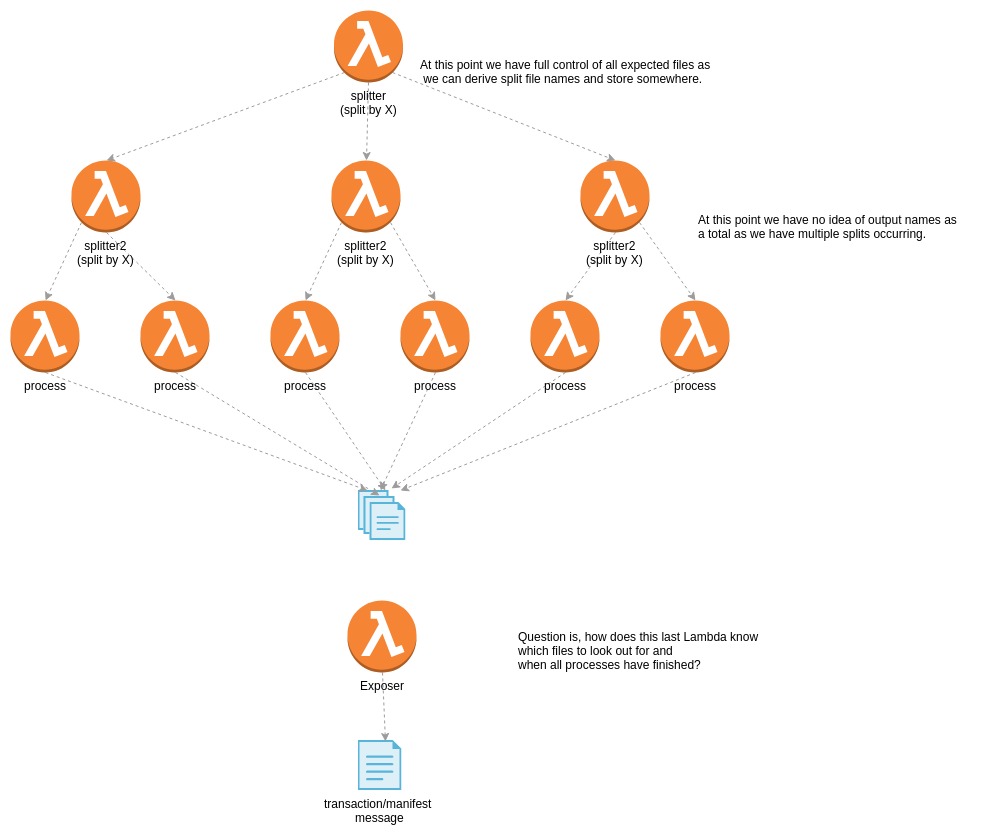 amazon web services How to handle multiple fanouts using AWS Lambdas