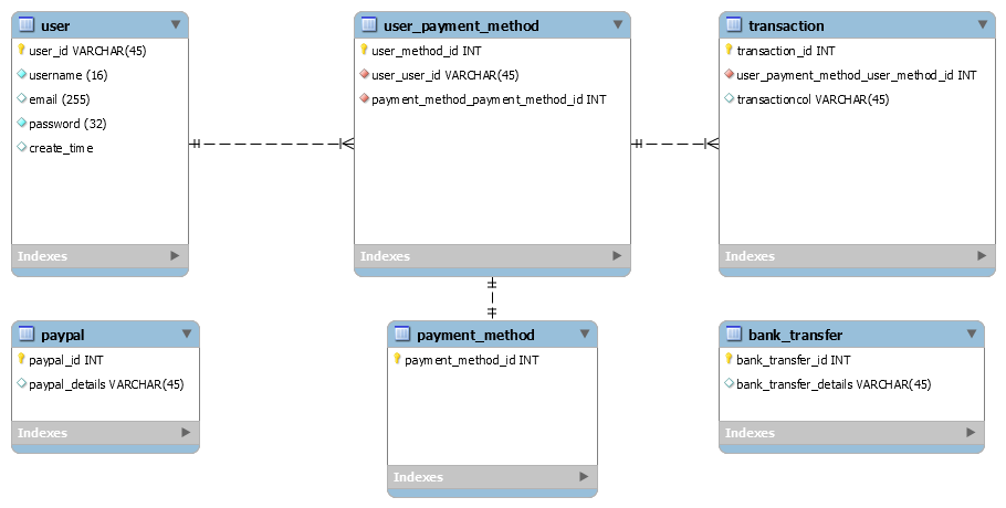 mysql Integrating payment methods in db schemas Stack Overflow
