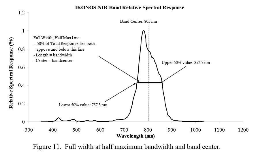 remote sensing How do you explain that band width and relative