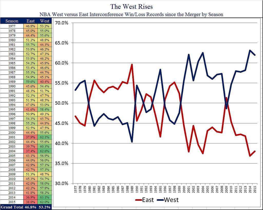Wellen Gummi Zwilling nba east vs west teams Krankheit Veränderung Schuppen