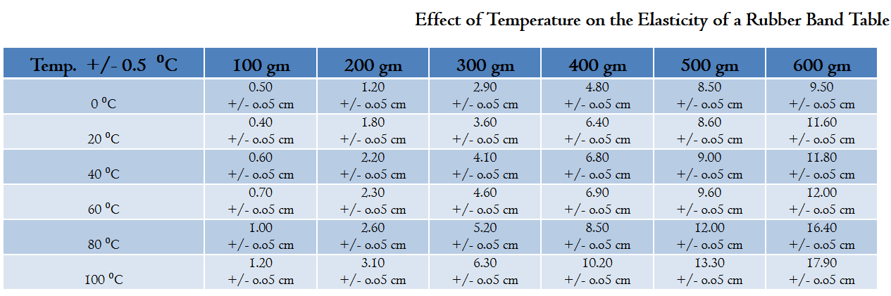 thermodynamics - Why do some sources say that Rubber bands become