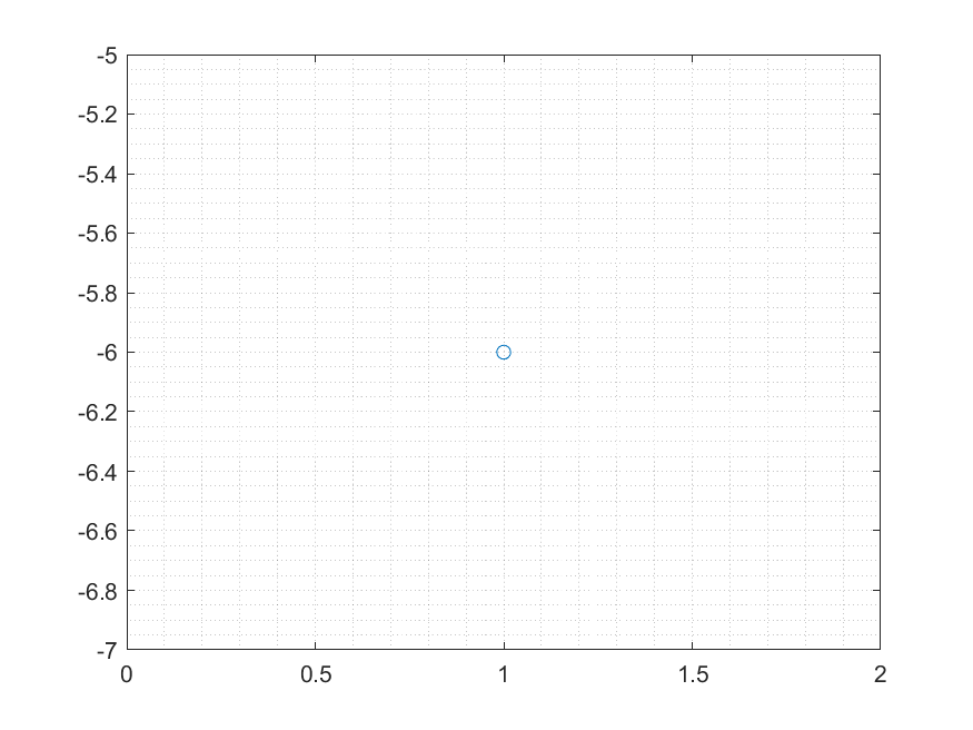 Matlab dynamic plot axis Stack Overflow