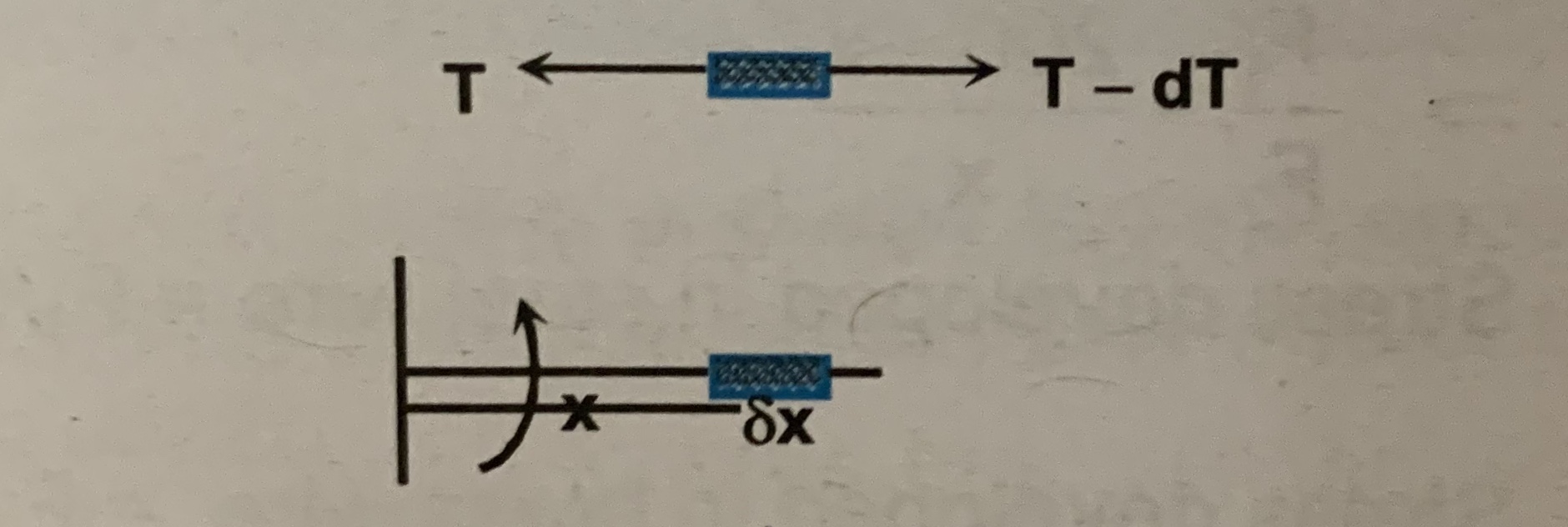 Elongation of a rod hinged at the end Physics