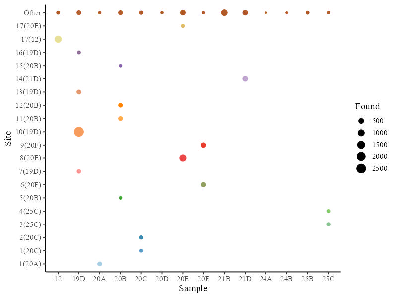 r changing the bins in stat_sum for overlapping points Stack Overflow