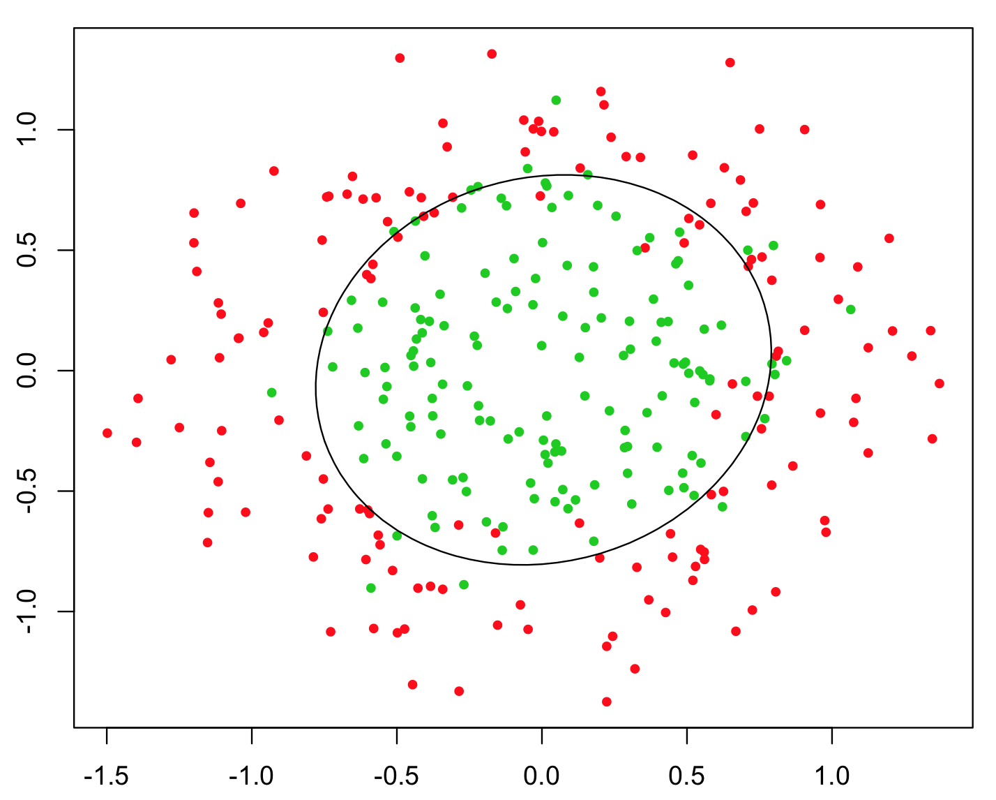 machine learning How to achieve a decision boundary