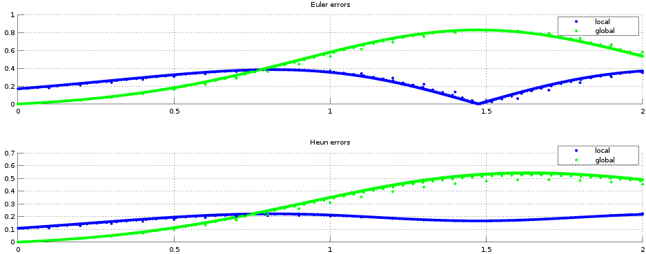 MATLAB converting Euler method to Heun's method Stack Overflow