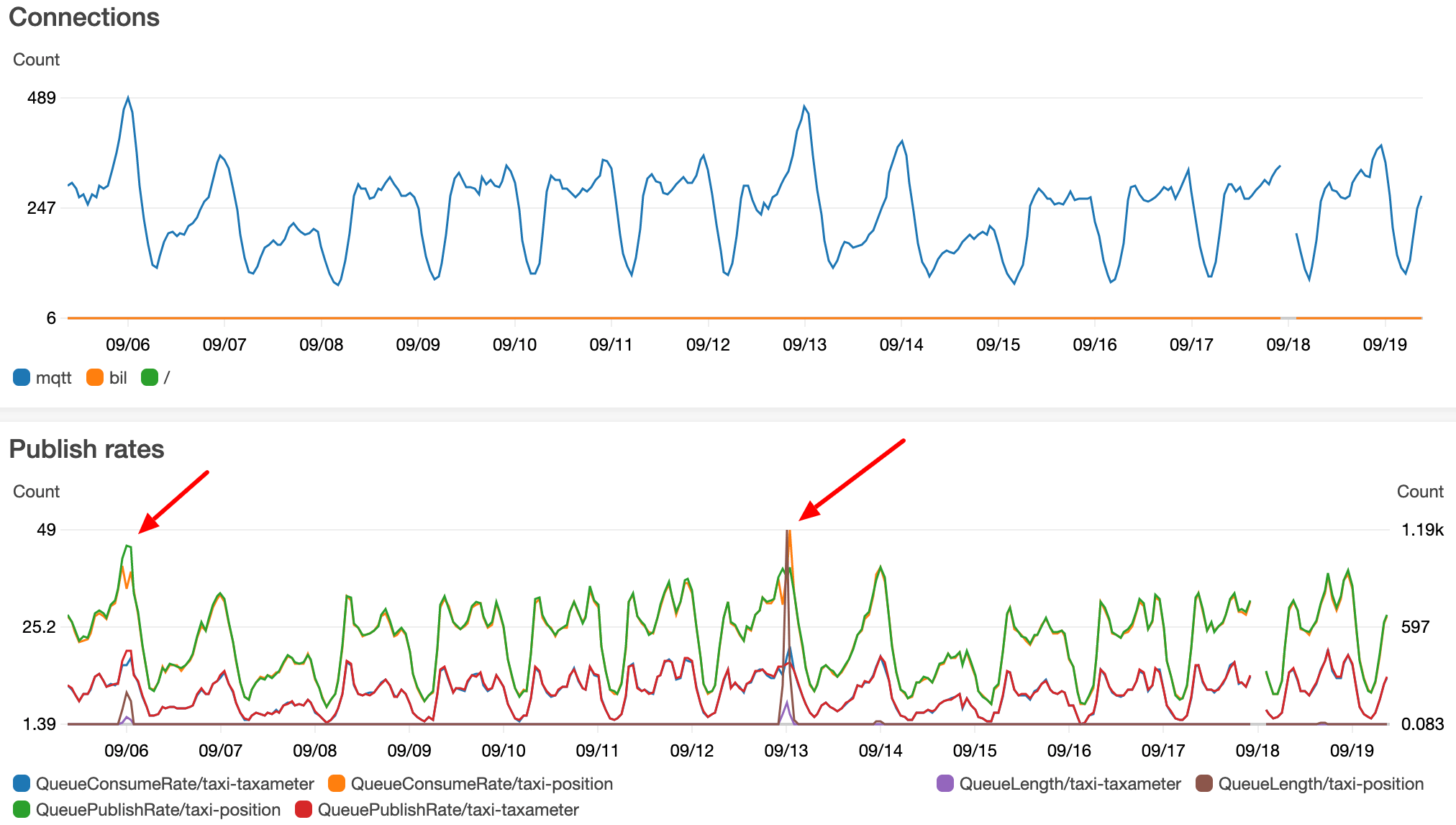 performance Decrease consume rate on RabbitMq server