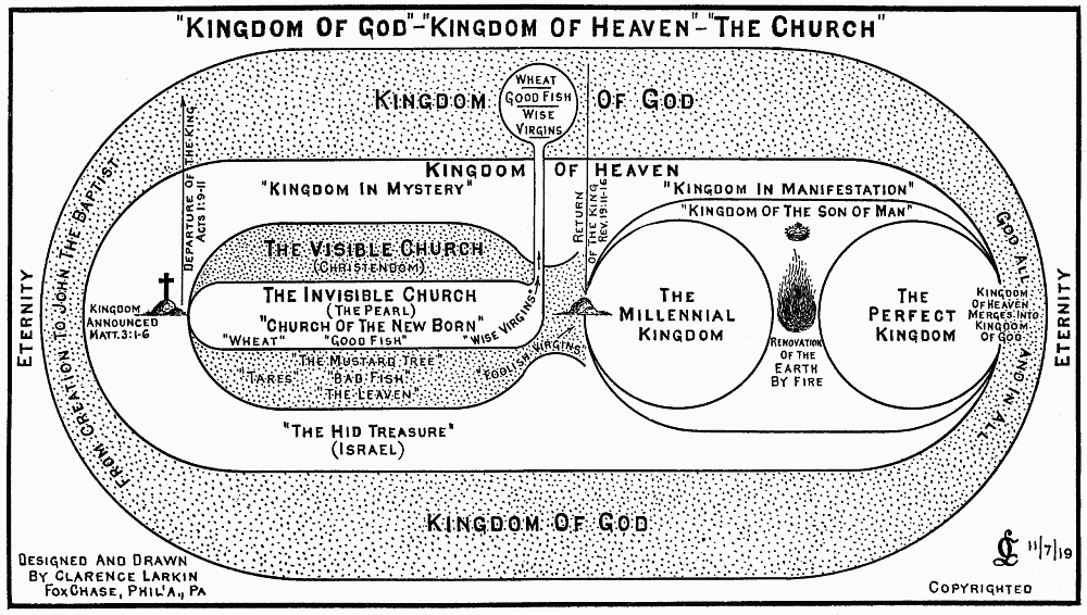 new testament What is the difference between the Kingdom of God and