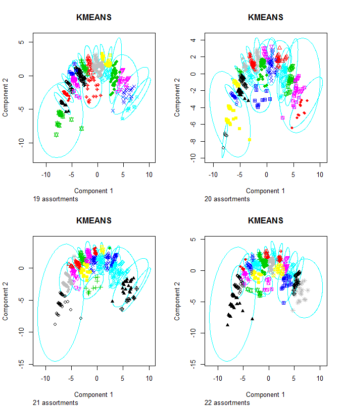 Plotting kmeans clusters in R Fails for only some cluster counts