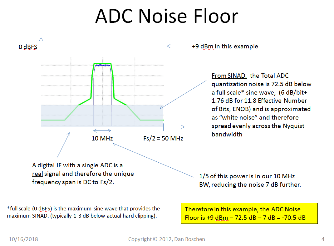 digital communications ADC quantization +thermal noise Signal