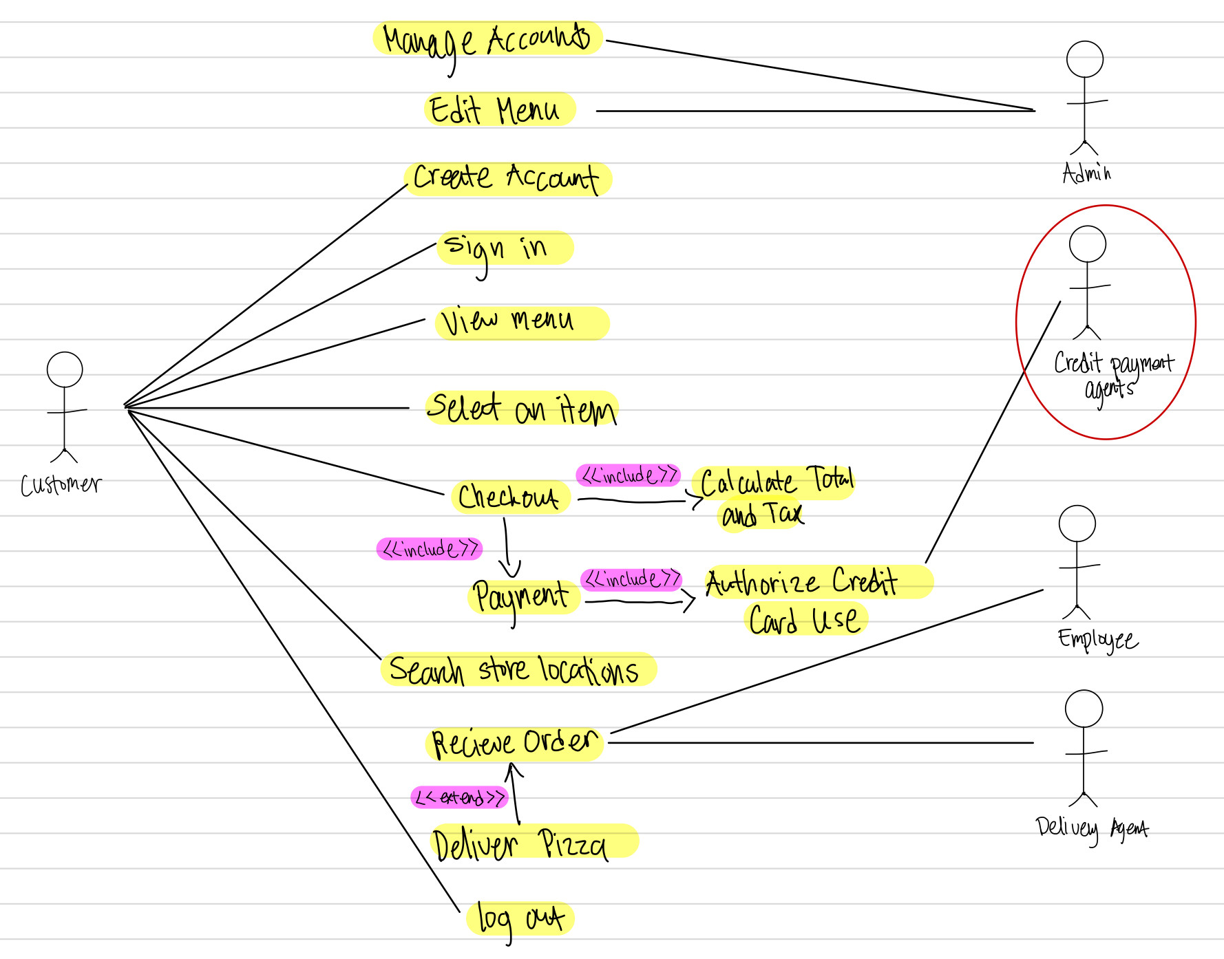 Use Case Diagram For Pizza Ordering System - vrogue.co
