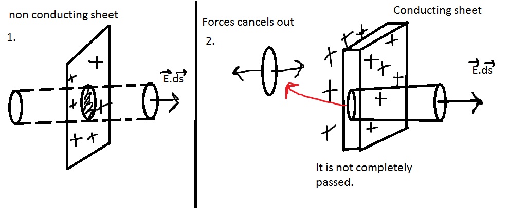 electrostatics Electric field due to a charged conductor Physics