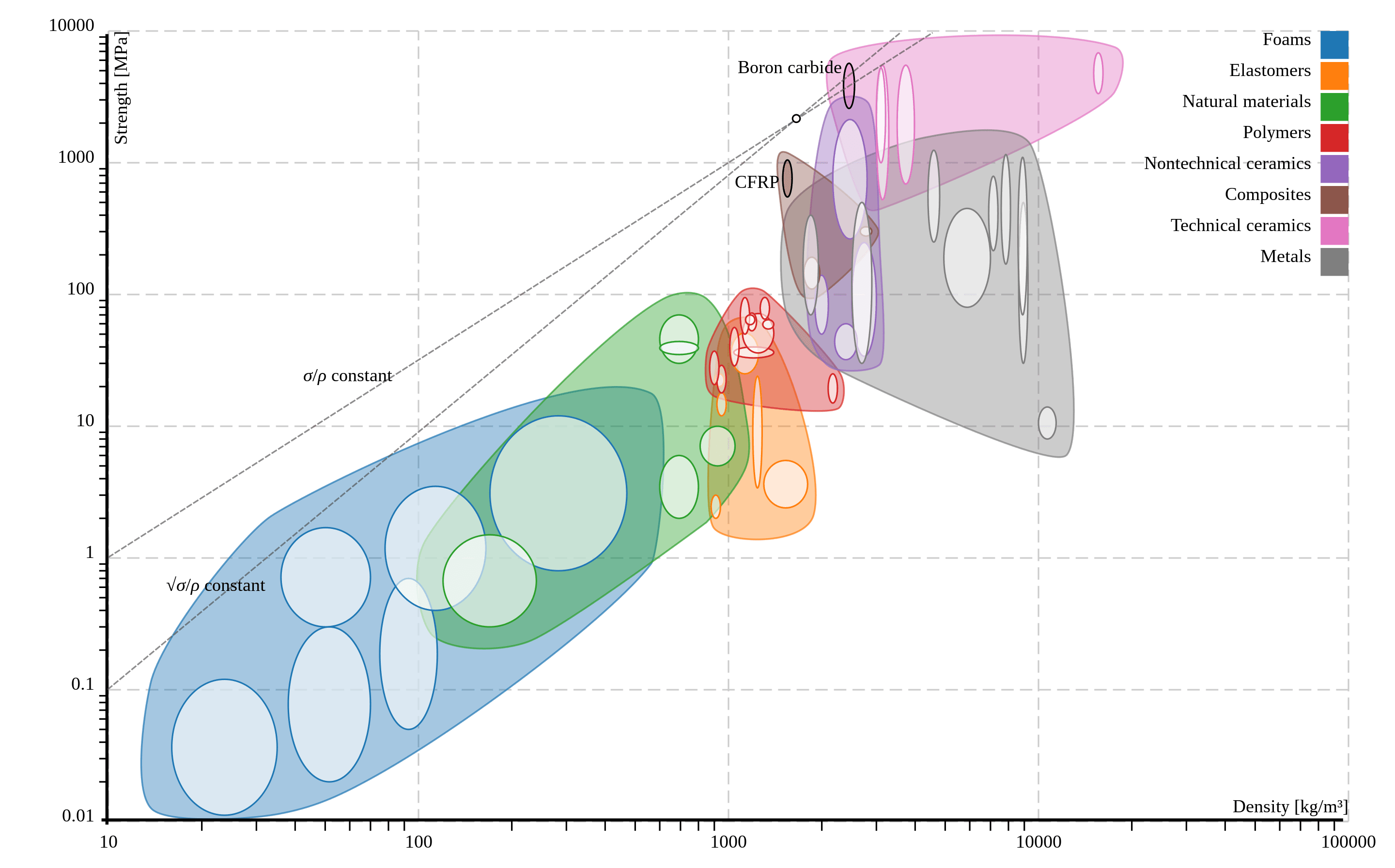How do I calculate the strength to weight ratio of a material
