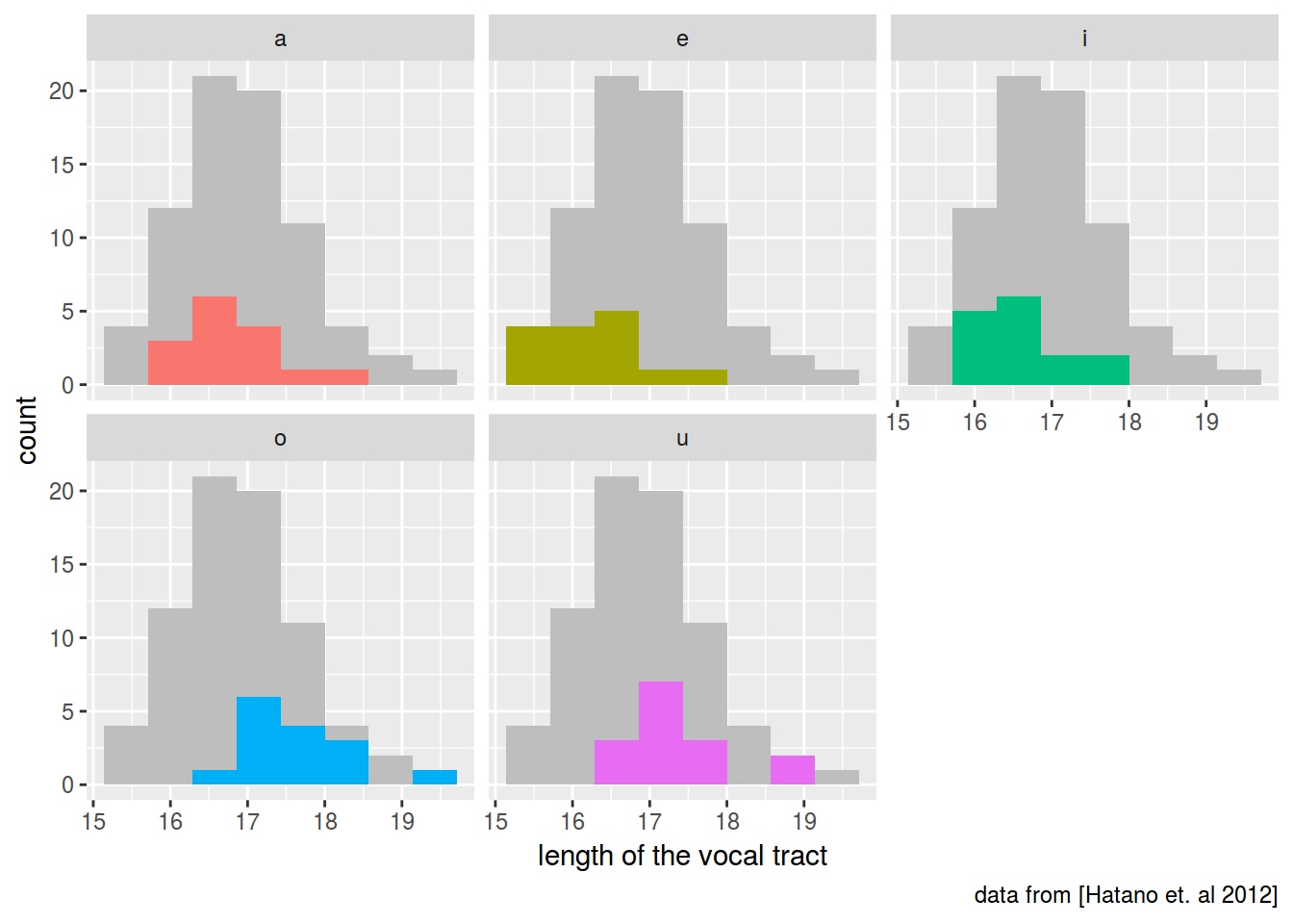 r How to add a sum of all bins to the graph using ggplot2? Stack
