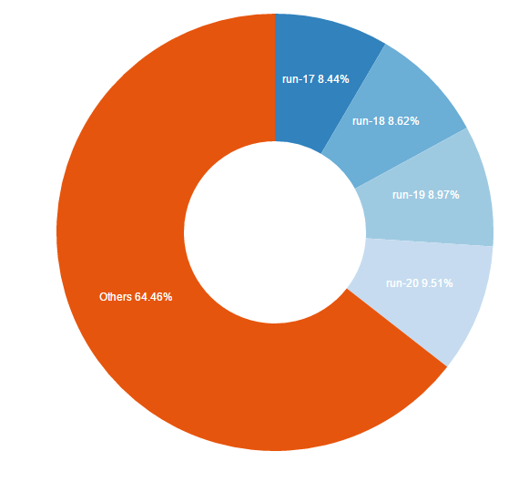 javascript Remove decimals in pie charts dc.js Stack Overflow