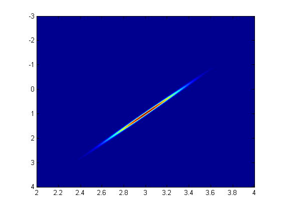 probability Multivariate normal distribution in Matlab. Peak shaped