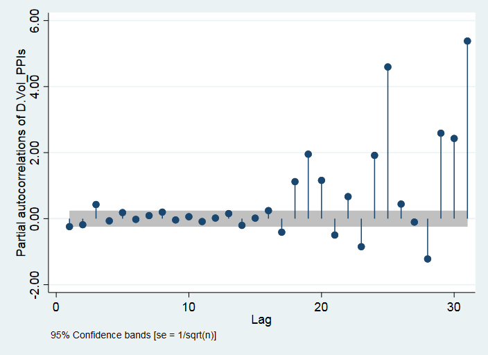 arima Problem of extremly increasing Partial Autocorrelations in time