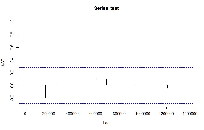 R / Time Series What's the lag unit for autocorrelation function (acf